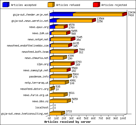 Articles received by server