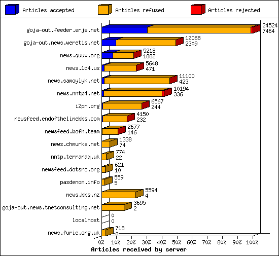 Articles received by server