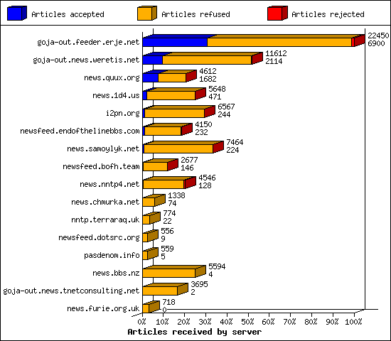 Articles received by server