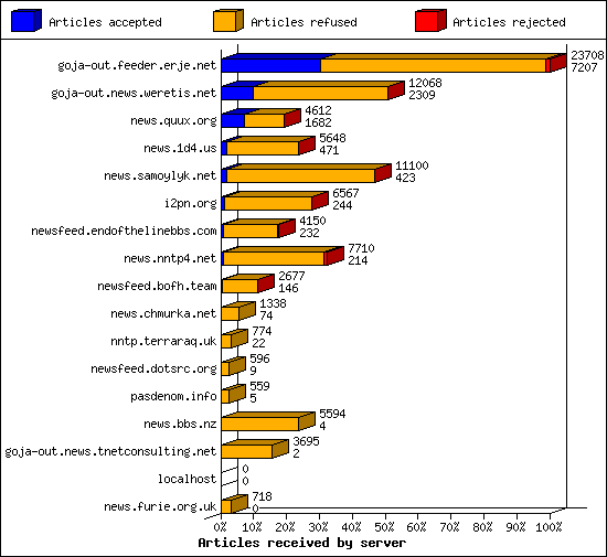 Articles received by server