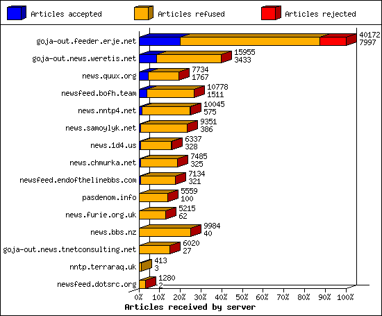 Articles received by server