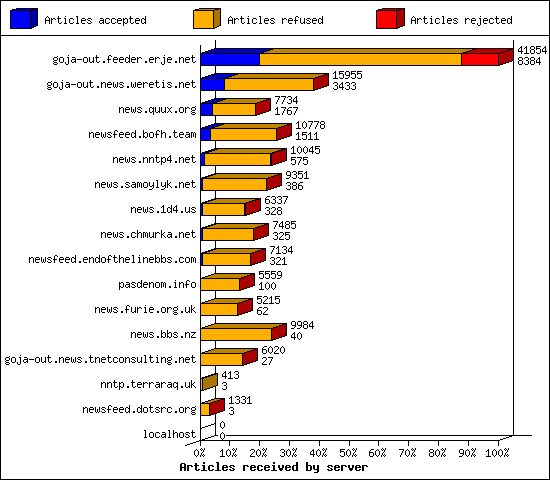 Articles received by server