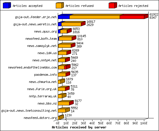 Articles received by server