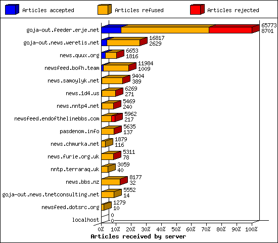 Articles received by server