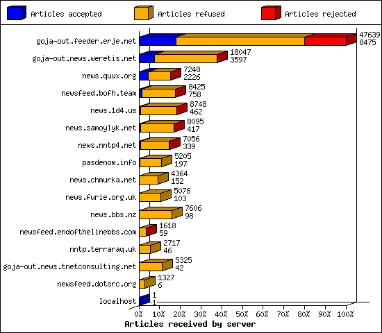 Articles received by server