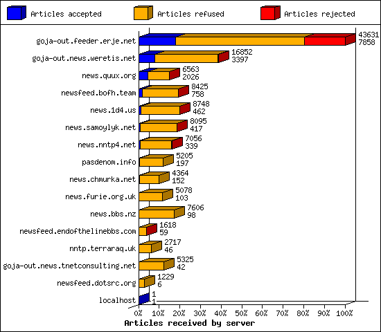 Articles received by server