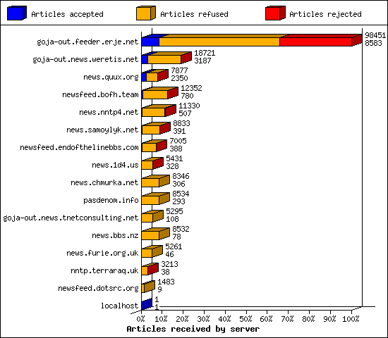 Articles received by server