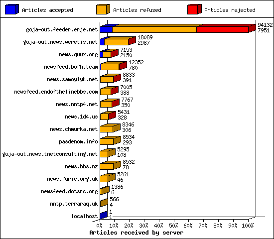 Articles received by server