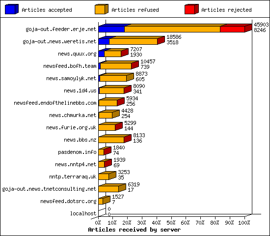 Articles received by server