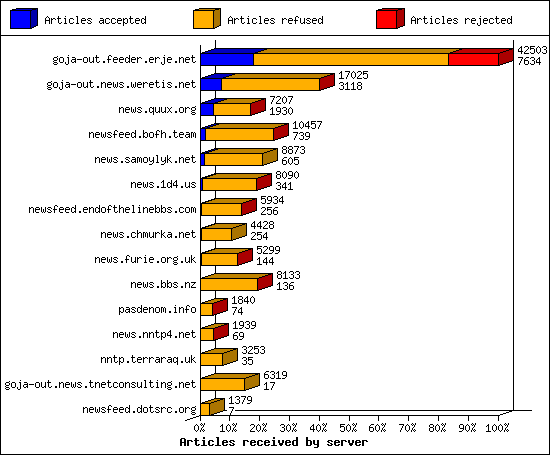 Articles received by server
