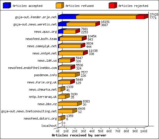 Articles received by server