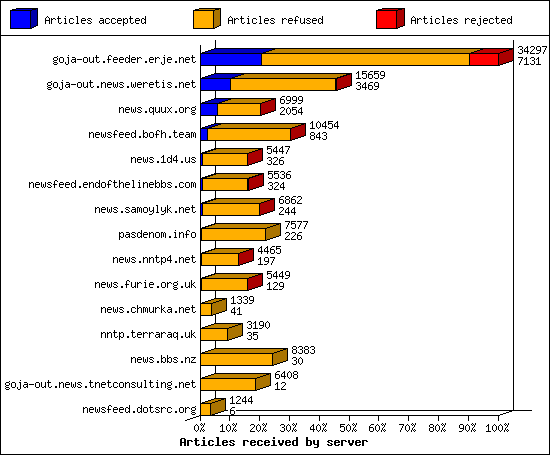 Articles received by server