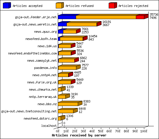 Articles received by server