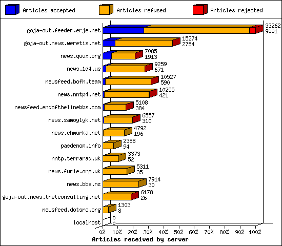 Articles received by server