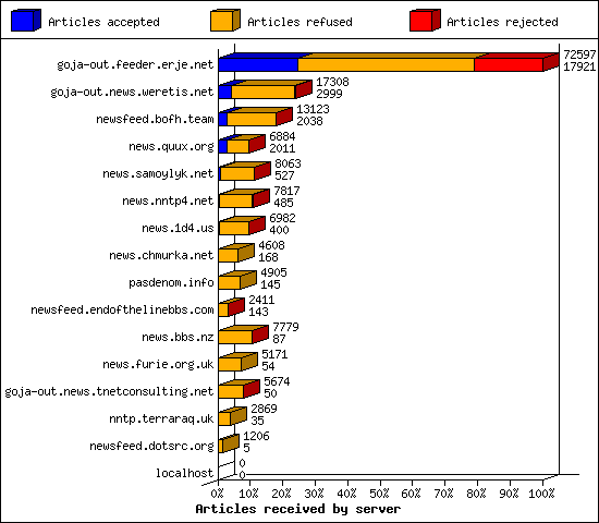 Articles received by server