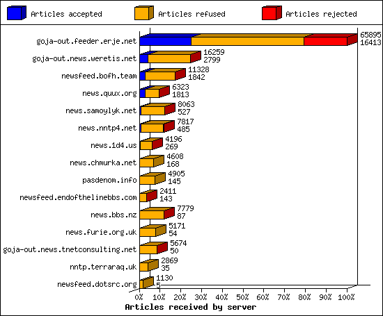Articles received by server