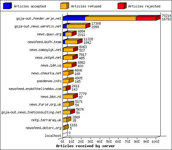 Articles received by server