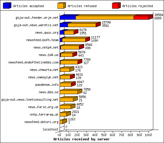Articles received by server
