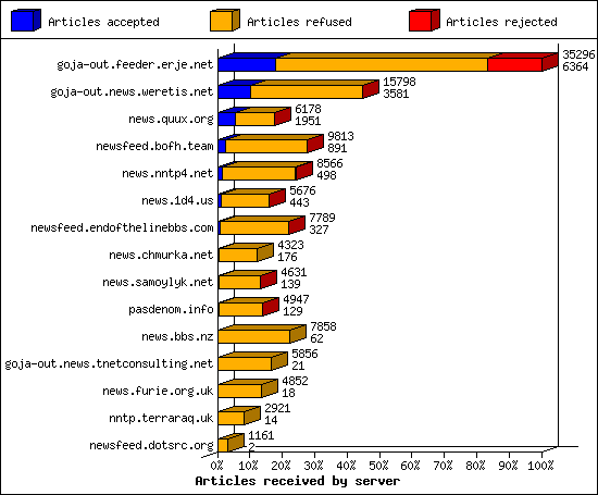 Articles received by server