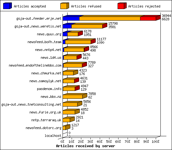 Articles received by server