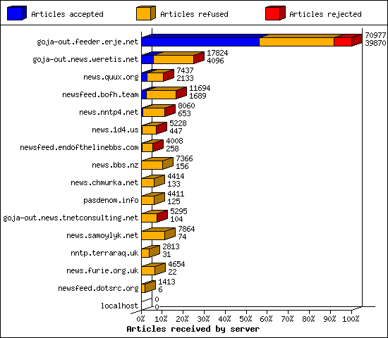 Articles received by server