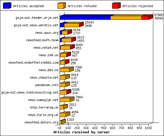Articles received by server