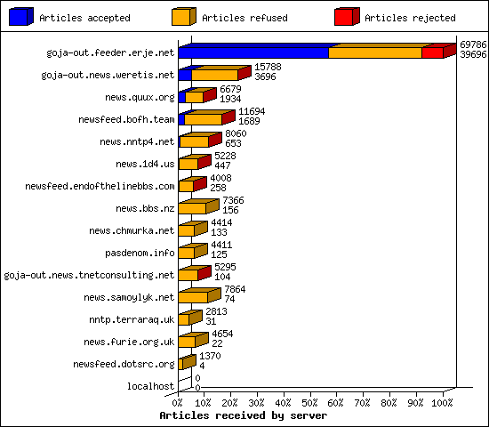 Articles received by server