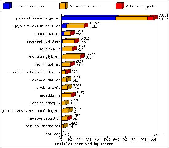 Articles received by server