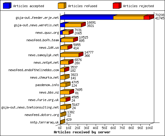 Articles received by server