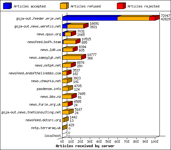 Articles received by server
