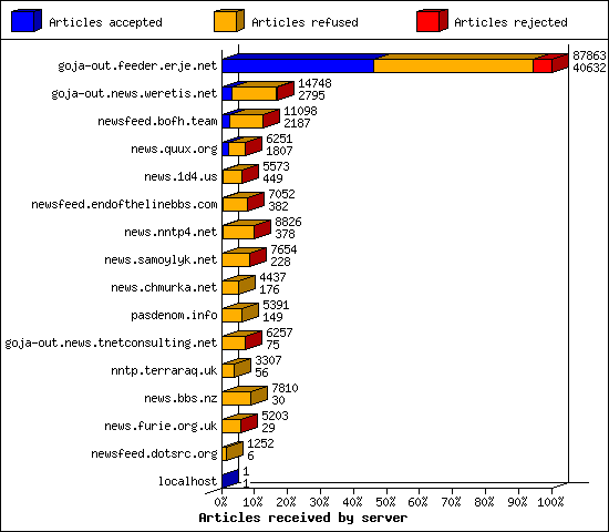 Articles received by server