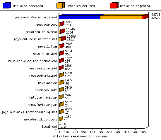 Articles received by server