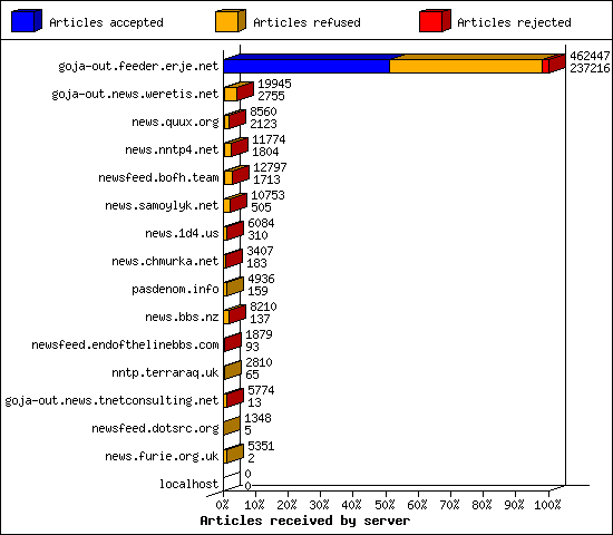 Articles received by server