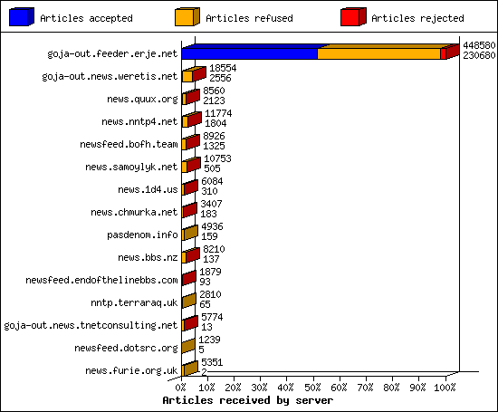 Articles received by server
