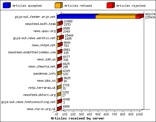 Articles received by server