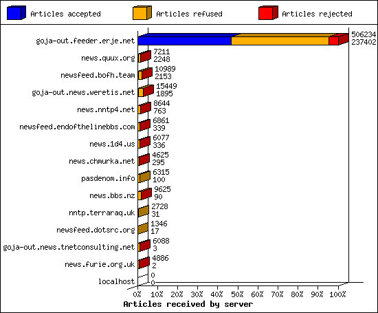 Articles received by server