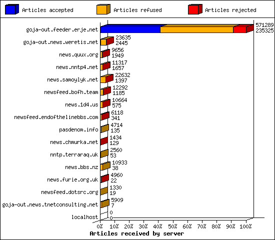 Articles received by server