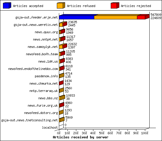 Articles received by server