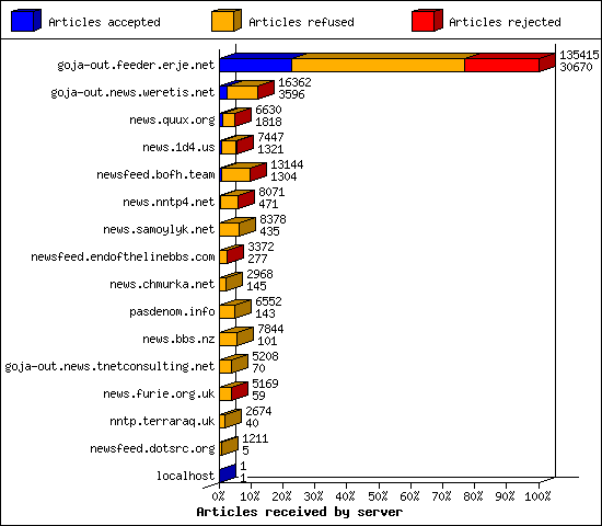 Articles received by server