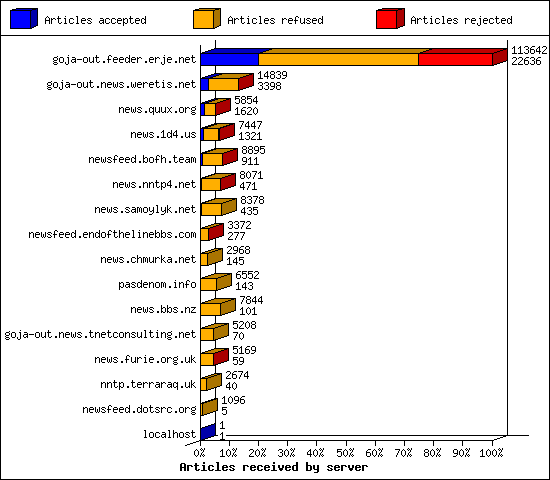 Articles received by server