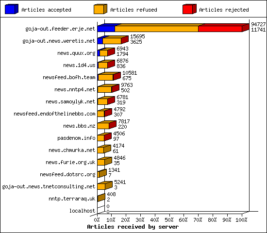 Articles received by server