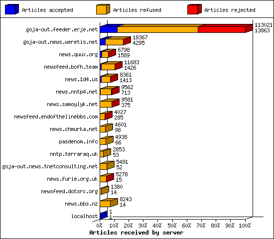 Articles received by server
