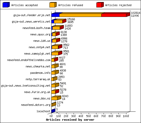 Articles received by server