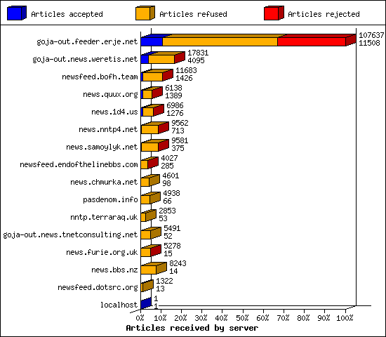 Articles received by server