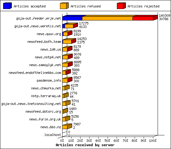 Articles received by server