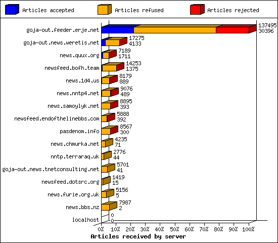 Articles received by server