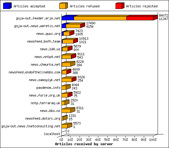 Articles received by server
