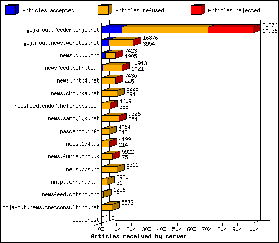 Articles received by server