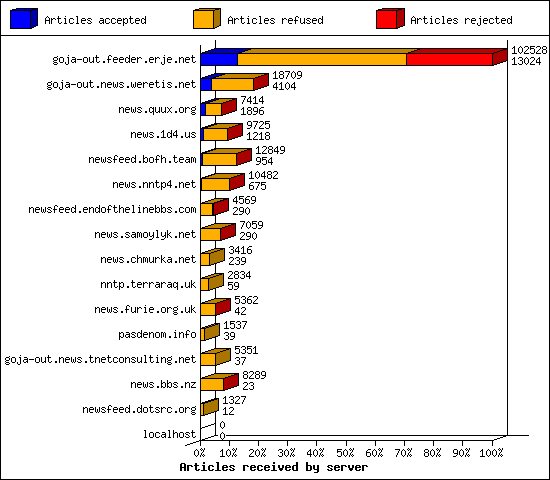 Articles received by server