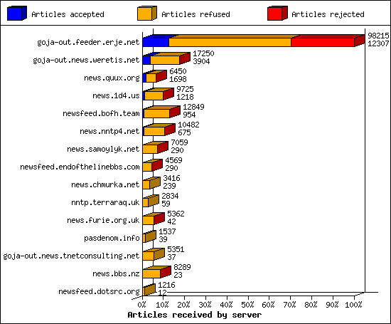 Articles received by server